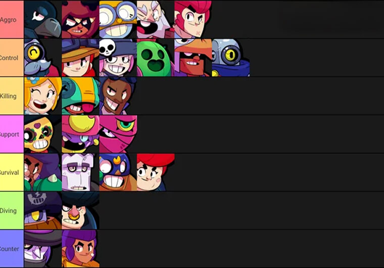 Best Brawlers & Tier List