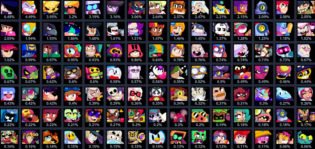 Most Popular Brawlers