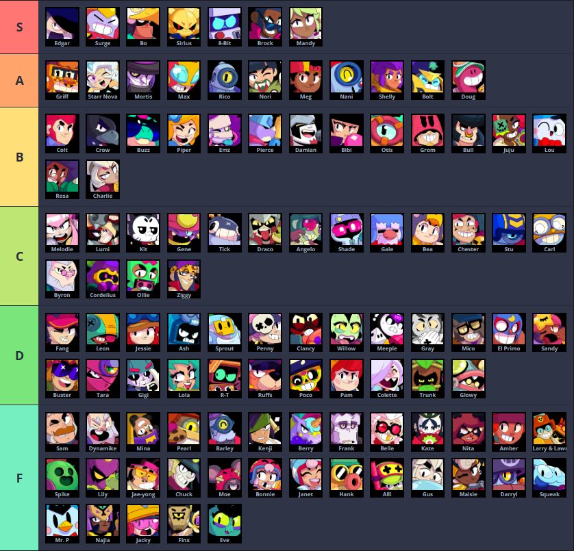 Brawl Stars Latest Tier List