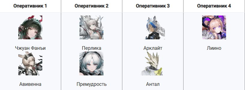Лучшие команды для Лиино в Arknights: Endfield