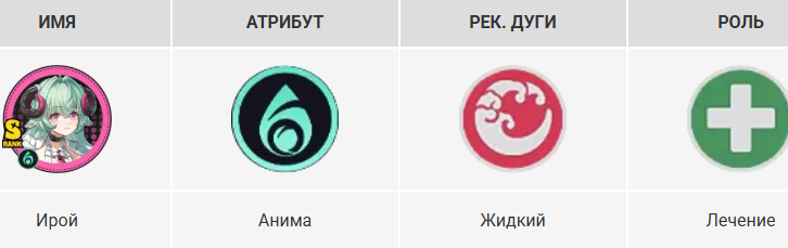 Ирой в Neverness to Everness - Приоритет характеристик