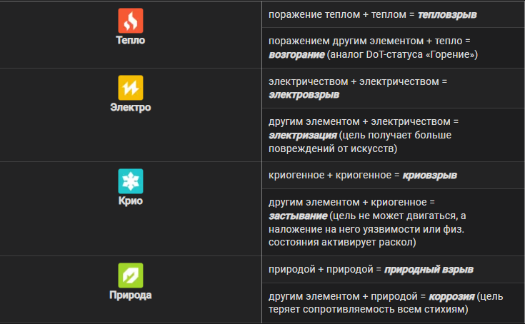 Arknights: Endfield Стихии и реакции